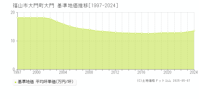 大門町大門(福山市)の基準地価推移グラフ(坪単価)[1997-2024年]