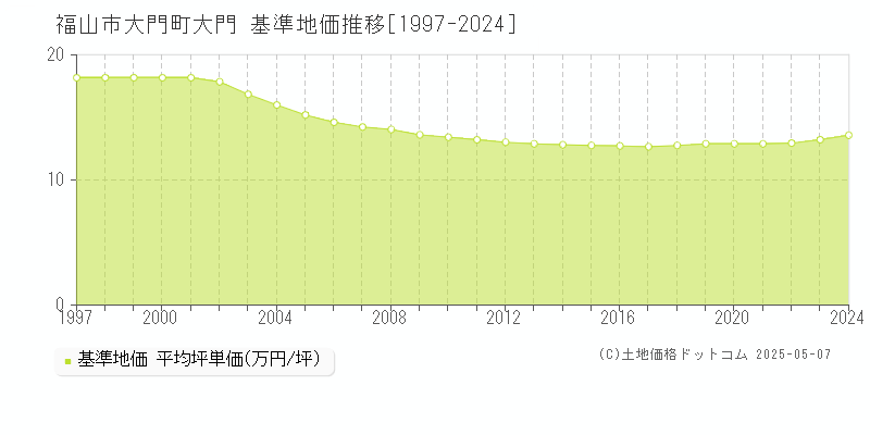 福山市大門町大門の基準地価推移グラフ 