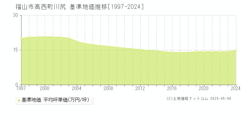 高西町川尻(福山市)の基準地価推移グラフ(坪単価)[1997-2024年]