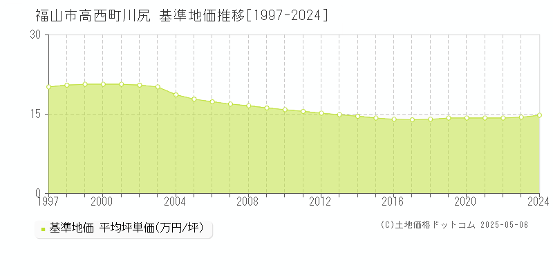 福山市高西町川尻の基準地価推移グラフ 