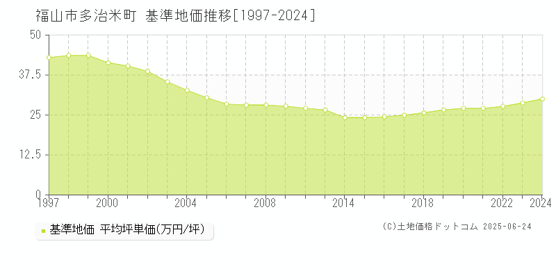 多治米町(福山市)の基準地価推移グラフ(坪単価)[1997-2024年]