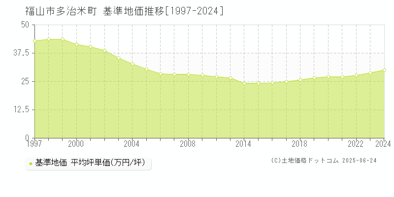 福山市多治米町の基準地価推移グラフ 