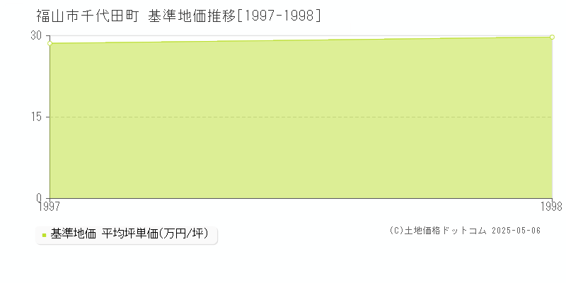 千代田町(福山市)の基準地価推移グラフ(坪単価)[1997-1998年]