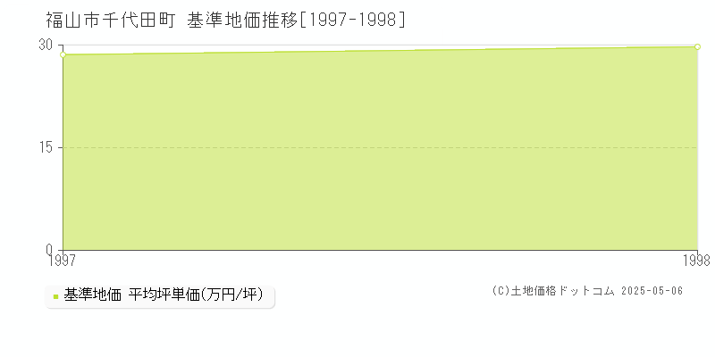 福山市千代田町の基準地価推移グラフ 