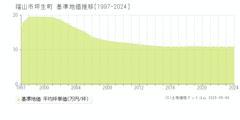 坪生町(福山市)の基準地価推移グラフ(坪単価)[1997-2024年]