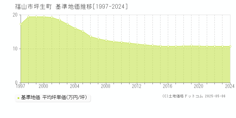 福山市坪生町の基準地価推移グラフ 