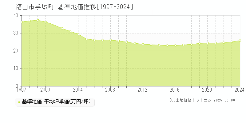 手城町(福山市)の基準地価推移グラフ(坪単価)[1997-2024年]
