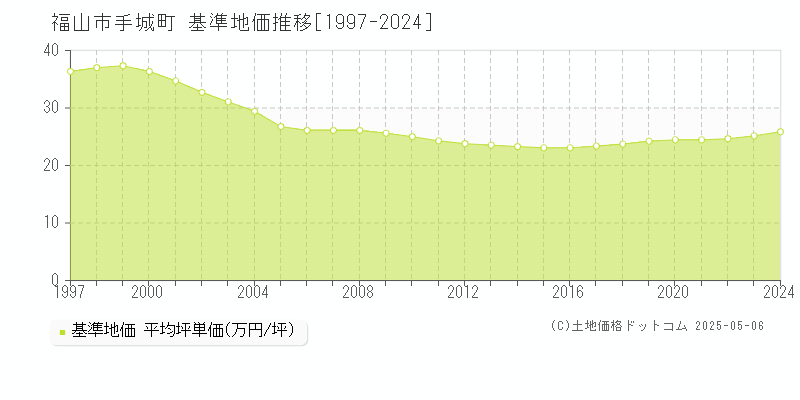 福山市手城町の基準地価推移グラフ 