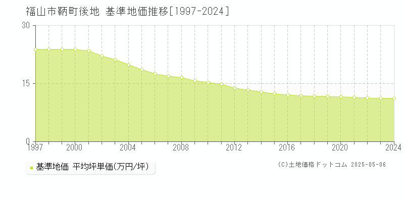 福山市鞆町後地の基準地価推移グラフ 