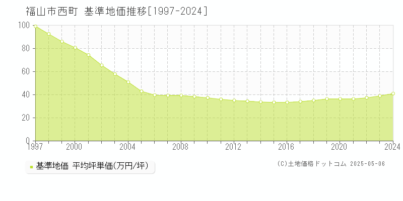 福山市西町の基準地価推移グラフ 