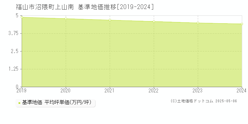 沼隈町上山南(福山市)の基準地価推移グラフ(坪単価)[2019-2024年]
