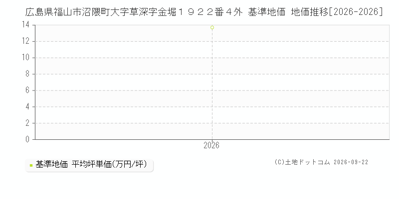 広島県福山市沼隈町大字草深字金堀１９２２番４外 基準地価 地価推移[2026-2026]