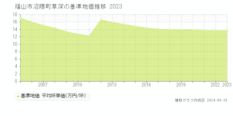 福山市沼隈町草深の基準地価推移グラフ 