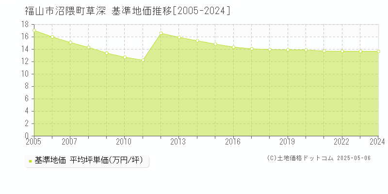 沼隈町草深(福山市)の基準地価推移グラフ(坪単価)[2005-2024年]