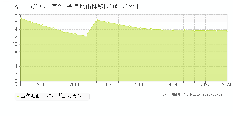 福山市沼隈町草深の基準地価推移グラフ 