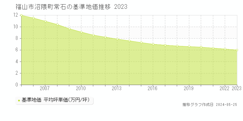 福山市沼隈町常石の基準地価推移グラフ 