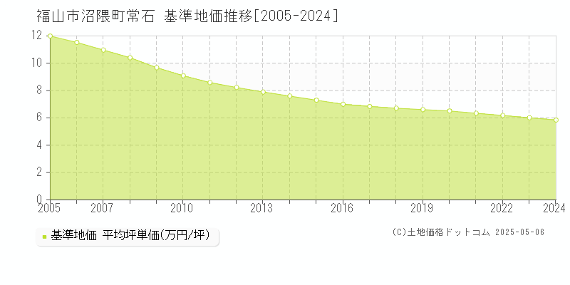 沼隈町常石(福山市)の基準地価推移グラフ(坪単価)[2005-2024年]