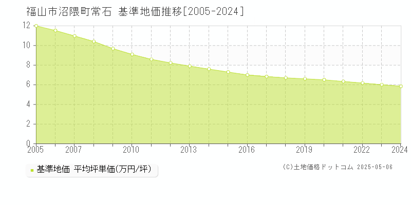 福山市沼隈町常石の基準地価推移グラフ 