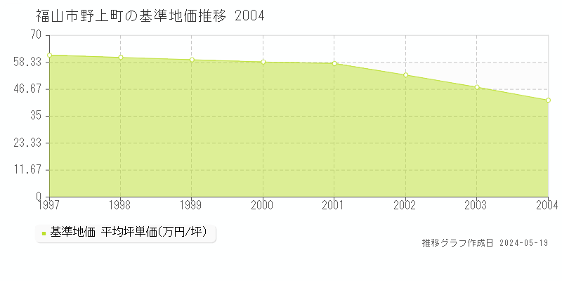 福山市野上町の基準地価推移グラフ 