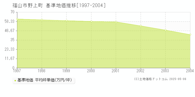 野上町(福山市)の基準地価推移グラフ(坪単価)[1997-2004年]