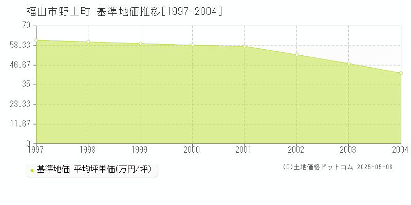 福山市野上町の基準地価推移グラフ 