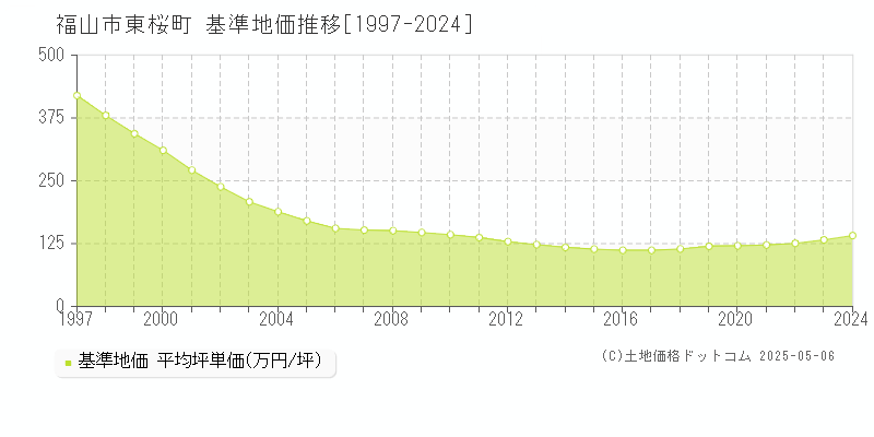 東桜町(福山市)の基準地価推移グラフ(坪単価)[1997-2024年]