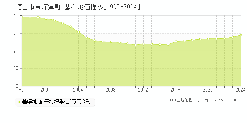東深津町(福山市)の基準地価推移グラフ(坪単価)[1997-2024年]