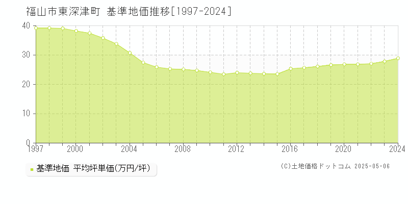 福山市東深津町の基準地価推移グラフ 