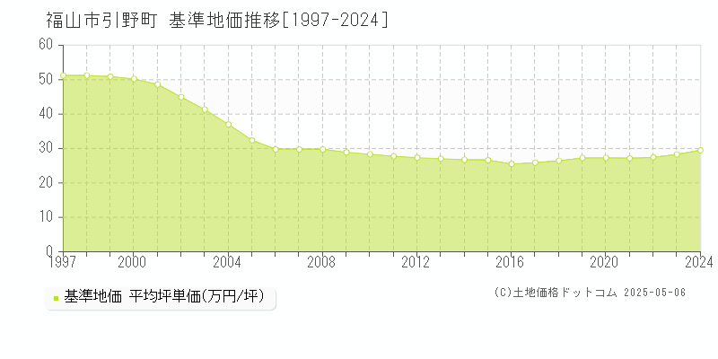 引野町(福山市)の基準地価推移グラフ(坪単価)[1997-2024年]