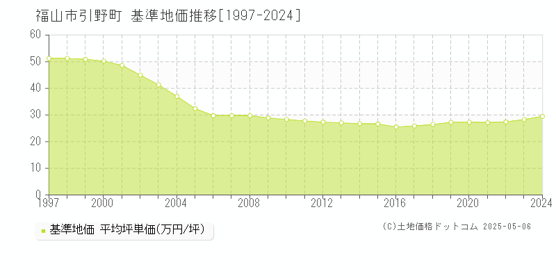 福山市引野町の基準地価推移グラフ 