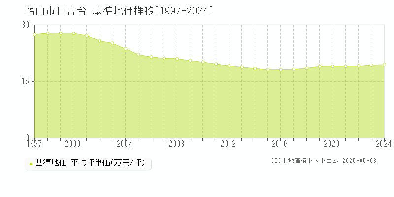 日吉台(福山市)の基準地価推移グラフ(坪単価)[1997-2024年]