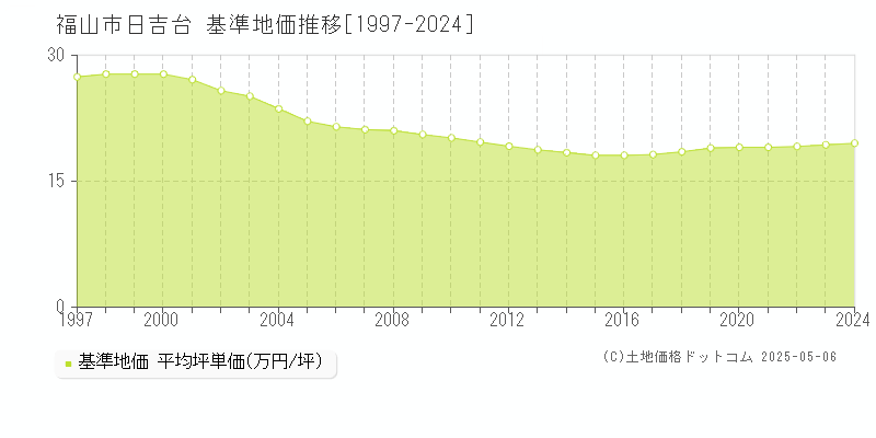 福山市日吉台の基準地価推移グラフ 