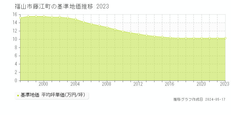 福山市藤江町の基準地価推移グラフ 