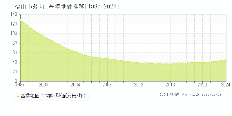 船町(福山市)の基準地価推移グラフ(坪単価)[1997-2024年]