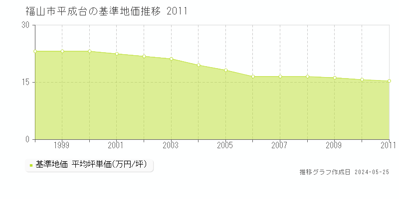 福山市平成台の基準地価推移グラフ 