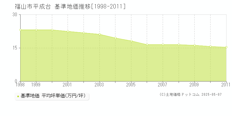 平成台(福山市)の基準地価推移グラフ(坪単価)[1998-2011年]