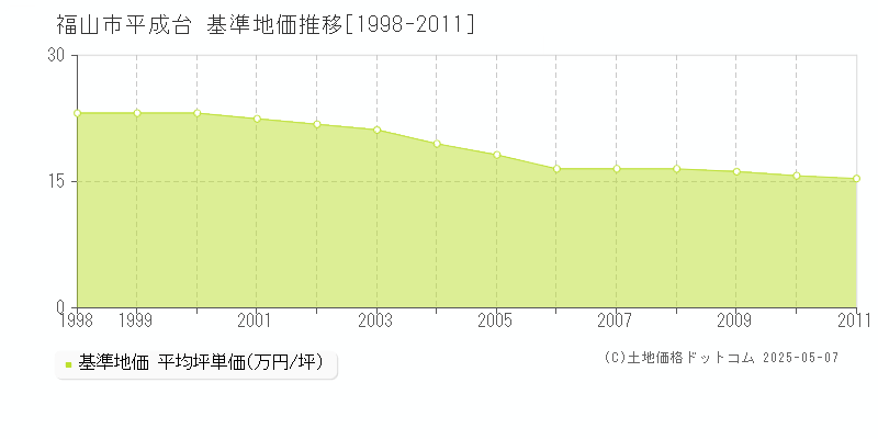 福山市平成台の基準地価推移グラフ 