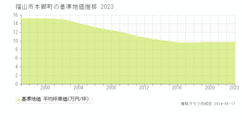 福山市本郷町の基準地価推移グラフ 