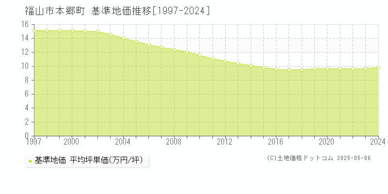 本郷町(福山市)の基準地価推移グラフ(坪単価)[1997-2024年]