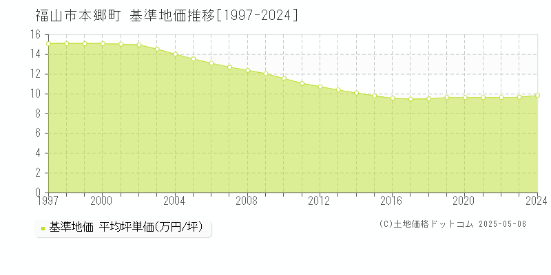 福山市本郷町の基準地価推移グラフ 