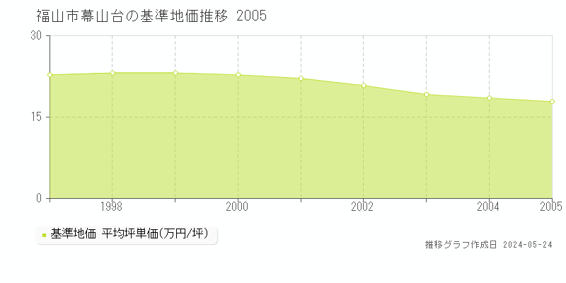 福山市幕山台の基準地価推移グラフ 