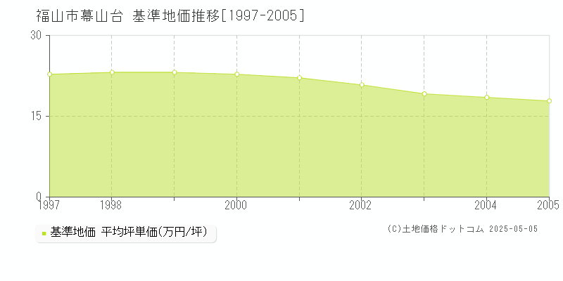 幕山台(福山市)の基準地価推移グラフ(坪単価)[1997-2005年]