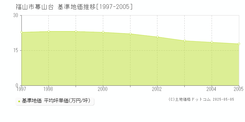 福山市幕山台の基準地価推移グラフ 