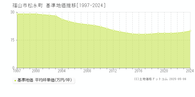 松永町(福山市)の基準地価推移グラフ(坪単価)[1997-2024年]