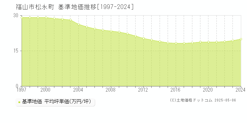 福山市松永町の基準地価推移グラフ 