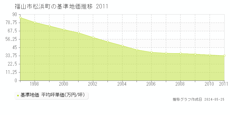 福山市松浜町の基準地価推移グラフ 