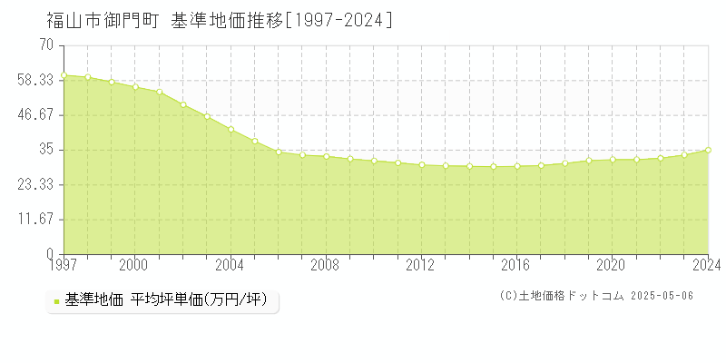 御門町(福山市)の基準地価推移グラフ(坪単価)[1997-2024年]