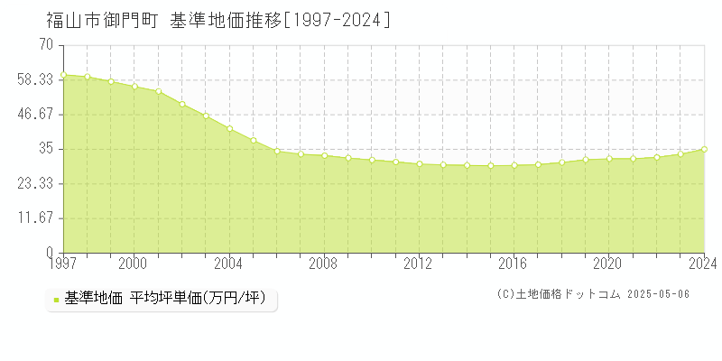 福山市御門町の基準地価推移グラフ 