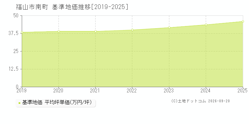 福山市南町の基準地価推移グラフ(坪単価)[2019-2025年]