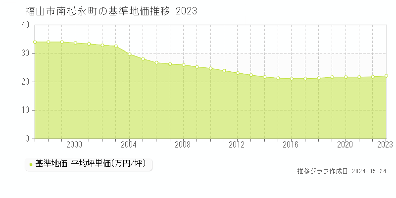 福山市南松永町の基準地価推移グラフ 